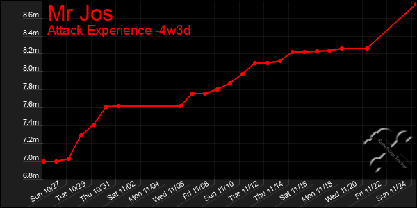 Last 31 Days Graph of Mr Jos