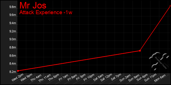 Last 7 Days Graph of Mr Jos