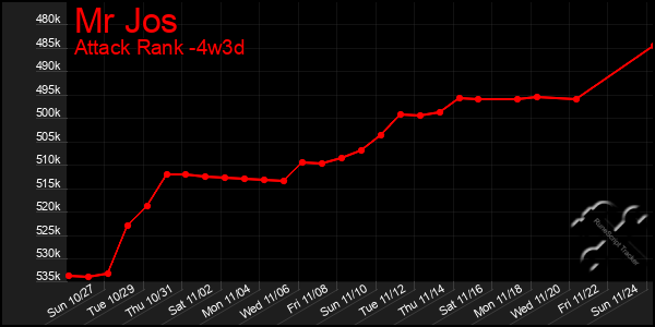 Last 31 Days Graph of Mr Jos