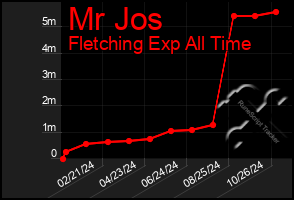 Total Graph of Mr Jos