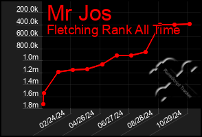 Total Graph of Mr Jos