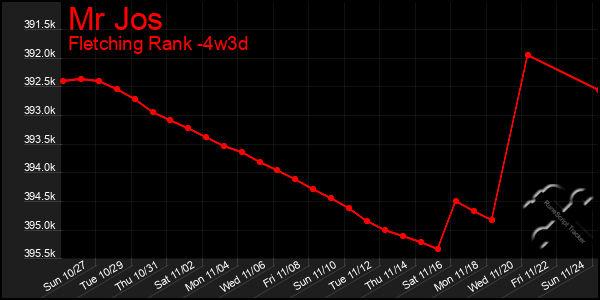 Last 31 Days Graph of Mr Jos