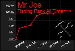 Total Graph of Mr Jos