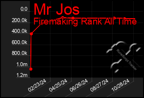 Total Graph of Mr Jos