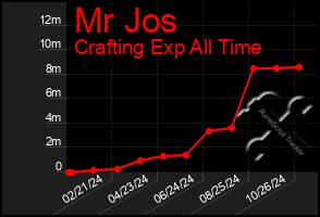 Total Graph of Mr Jos