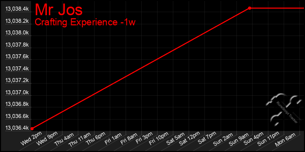 Last 7 Days Graph of Mr Jos