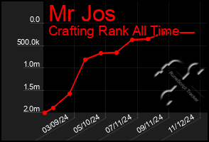 Total Graph of Mr Jos