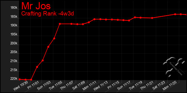 Last 31 Days Graph of Mr Jos