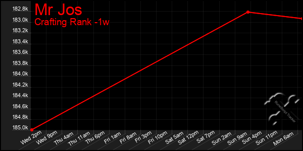 Last 7 Days Graph of Mr Jos