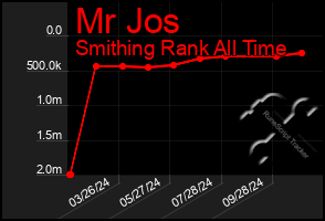 Total Graph of Mr Jos