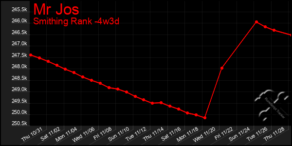 Last 31 Days Graph of Mr Jos