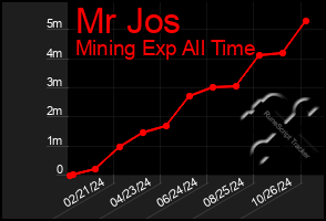 Total Graph of Mr Jos