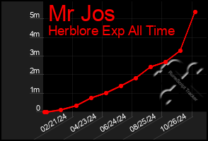 Total Graph of Mr Jos