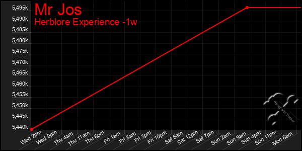 Last 7 Days Graph of Mr Jos