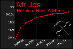 Total Graph of Mr Jos