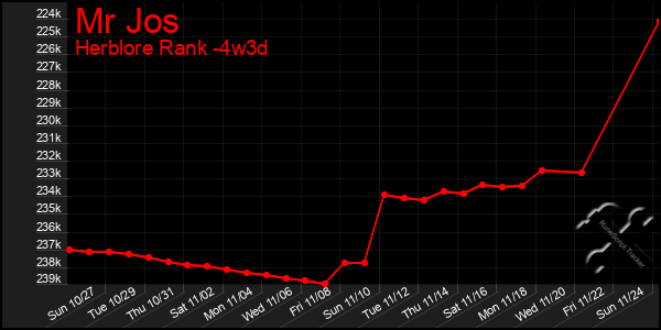 Last 31 Days Graph of Mr Jos