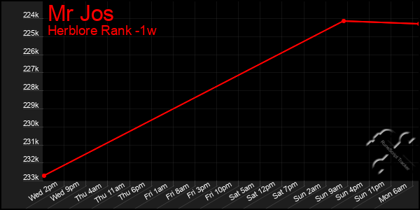 Last 7 Days Graph of Mr Jos