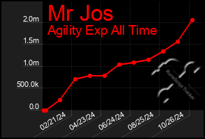 Total Graph of Mr Jos