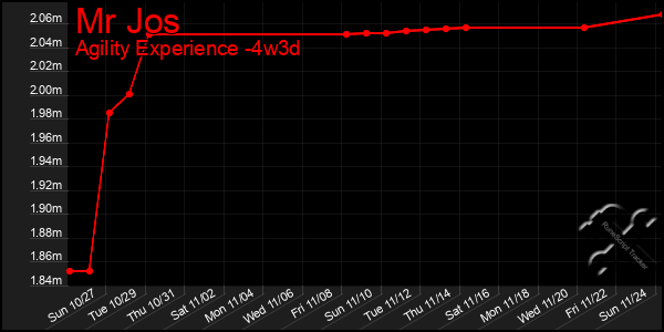 Last 31 Days Graph of Mr Jos