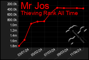 Total Graph of Mr Jos