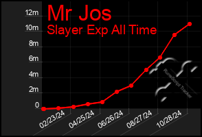 Total Graph of Mr Jos