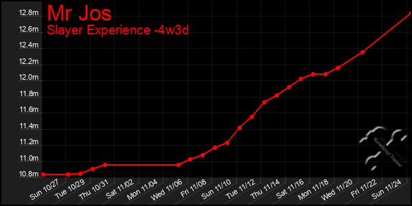 Last 31 Days Graph of Mr Jos