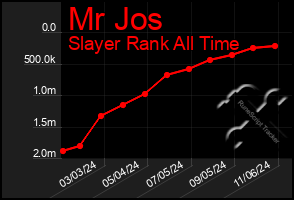 Total Graph of Mr Jos