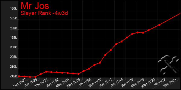 Last 31 Days Graph of Mr Jos