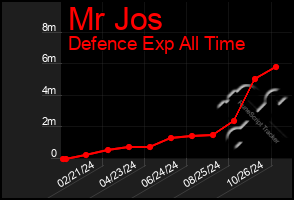 Total Graph of Mr Jos