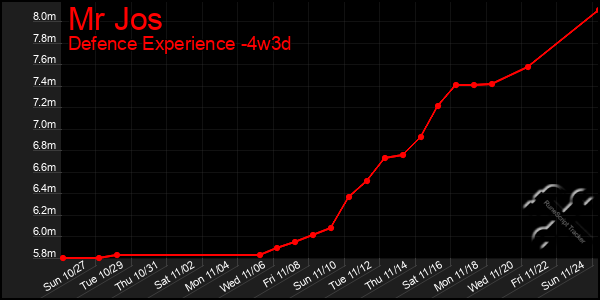 Last 31 Days Graph of Mr Jos