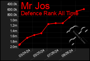 Total Graph of Mr Jos