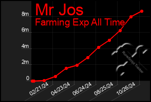 Total Graph of Mr Jos