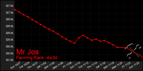 Last 31 Days Graph of Mr Jos