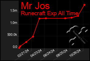 Total Graph of Mr Jos