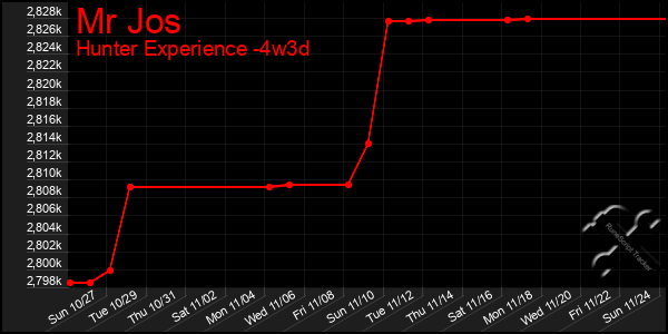 Last 31 Days Graph of Mr Jos