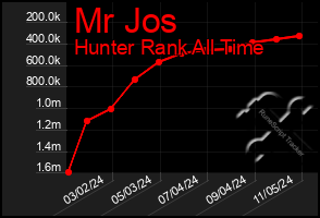 Total Graph of Mr Jos