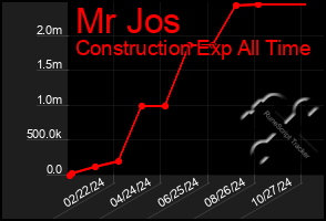 Total Graph of Mr Jos