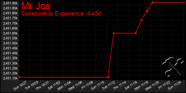 Last 31 Days Graph of Mr Jos