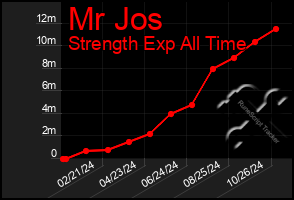 Total Graph of Mr Jos