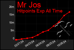 Total Graph of Mr Jos