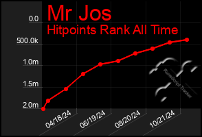 Total Graph of Mr Jos