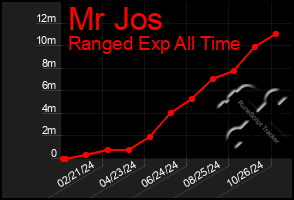 Total Graph of Mr Jos