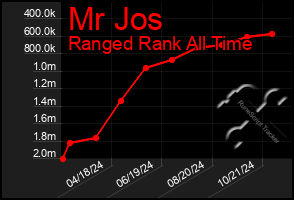 Total Graph of Mr Jos