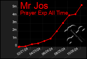 Total Graph of Mr Jos