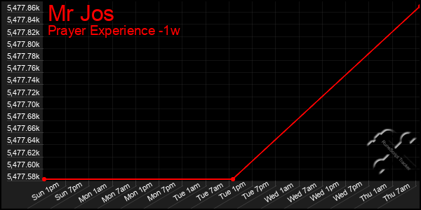 Last 7 Days Graph of Mr Jos