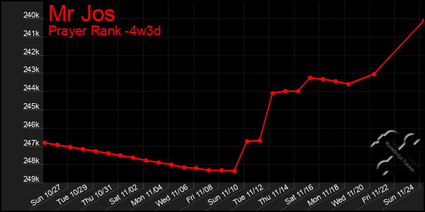 Last 31 Days Graph of Mr Jos