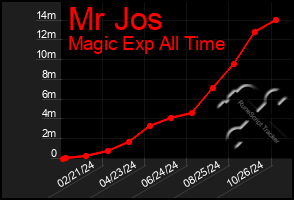 Total Graph of Mr Jos