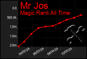 Total Graph of Mr Jos