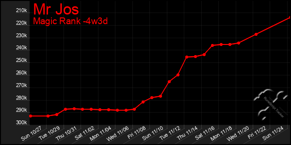 Last 31 Days Graph of Mr Jos