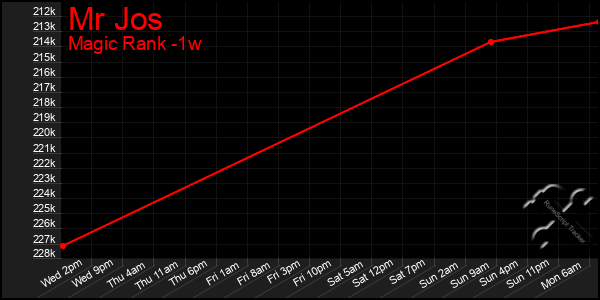 Last 7 Days Graph of Mr Jos